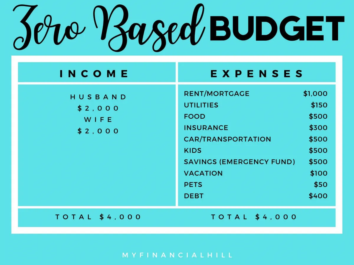 How to Create a Budget That Works for You