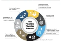 How to Create a Comprehensive Financial Plan