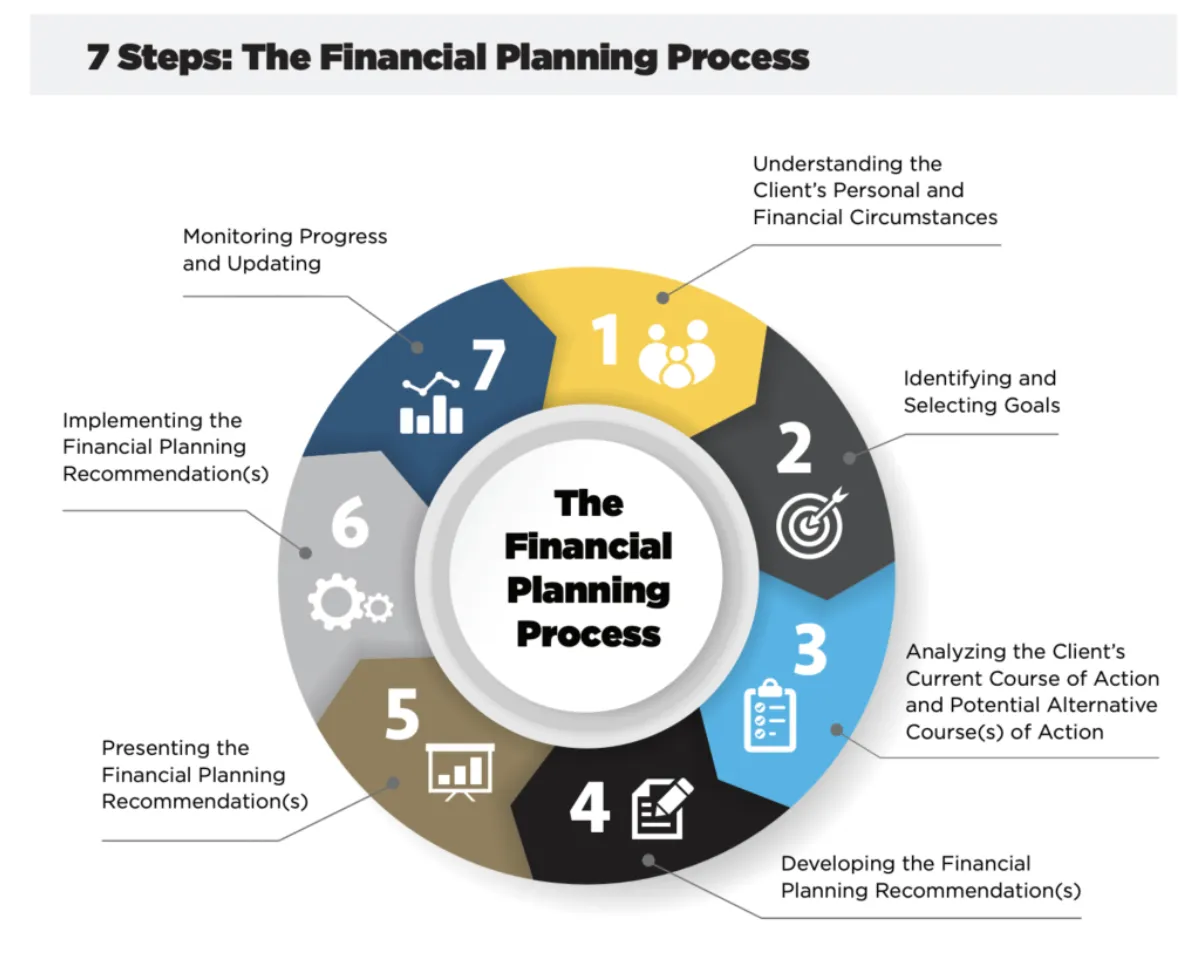 How to Create a Comprehensive Financial Plan