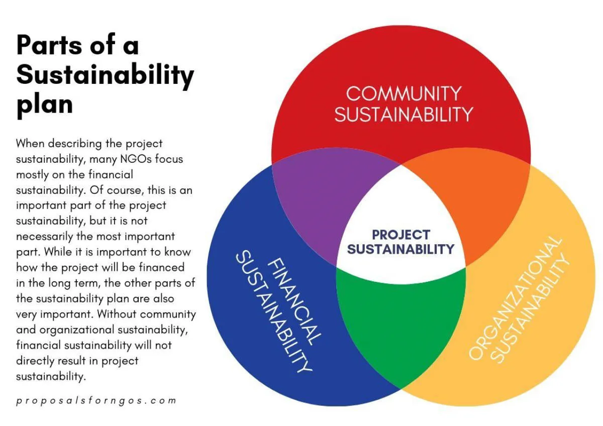 How to Create a Sustainable Financial Plan